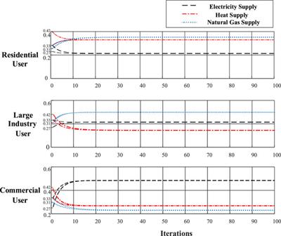 Research on the user comprehensive energy consumption decision-making method based on the evolutionary game